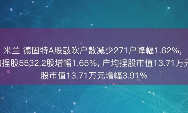 米兰 德固特A股鼓吹户数减少271户降幅1.62%， 通顺A股户均捏股5532.2股增幅1.65%， 户均捏股市值13.71万元增幅3.91%